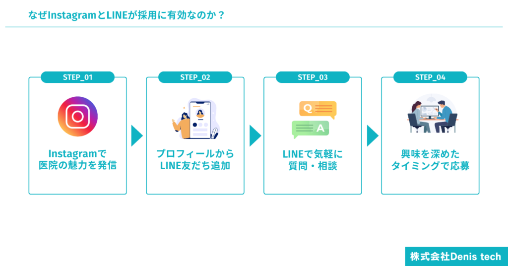 認知～応募までの流れをスムーズにできる
