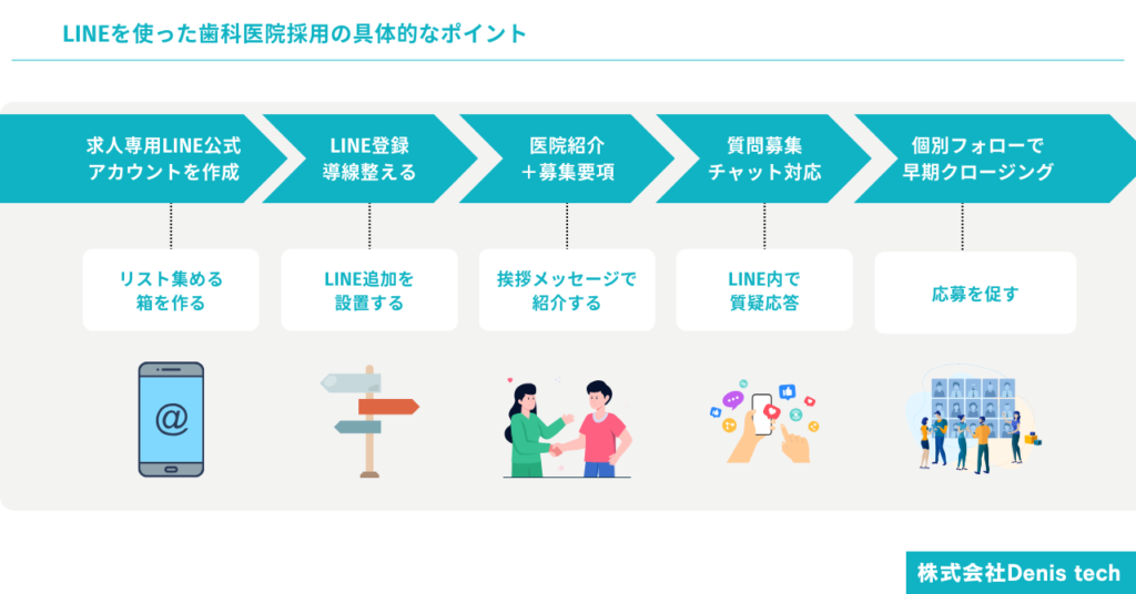 LINEを使った歯科医院採用の具体的なポイント